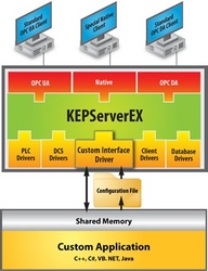 Kepware releases KEPServerEX OPC Server Version 5.1