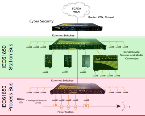 IEC 61850 Power Communications Standard - Commercial Ethernet switches need not apply!