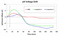Emerson introduces sterilizable PUR-Sense pH sensor 