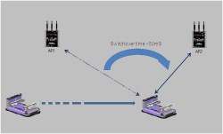 ProSoft Technology releases RLX2 Wireless Access Point