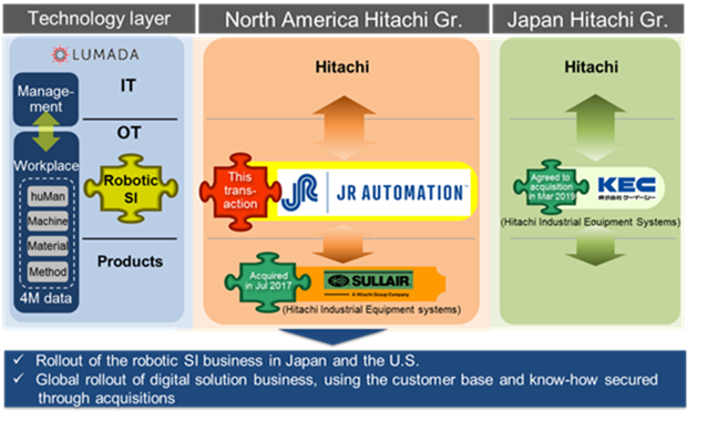 Hitachi announces contract to acquire JR Automation